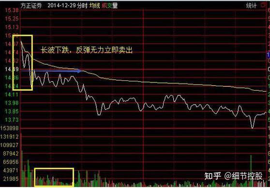 股价下跌前,牢记分时图百分百出现的主力出货征兆,终于不再被套