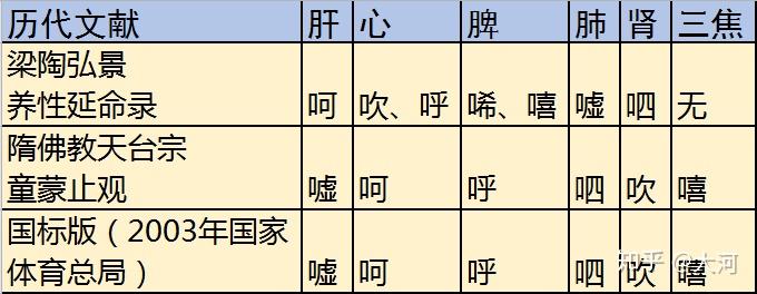 失传的宝贝,欲知六字诀的秘密,须懂八段锦的经历 - 知乎