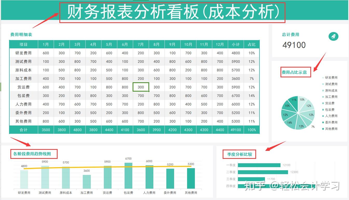 藏不住了！这才是老板喜欢的季度财务分析报告，别再做报账本了！ - 知乎