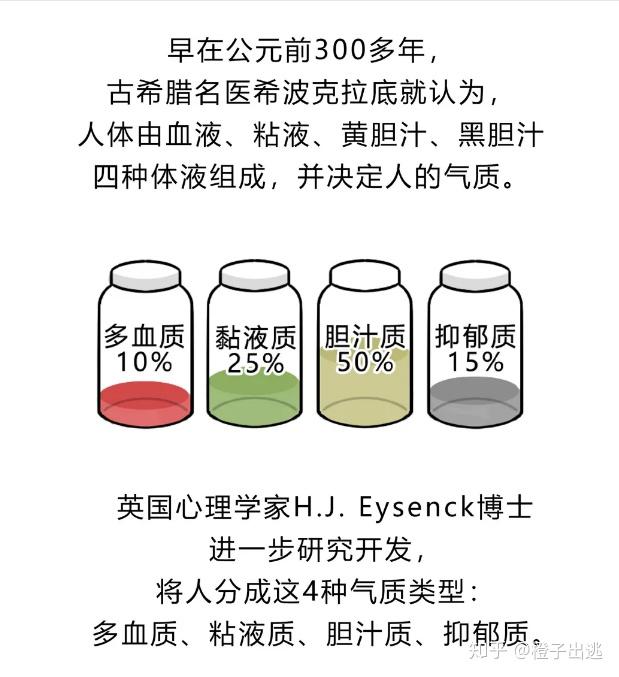 测测你的气质类型由身体四种体液决定