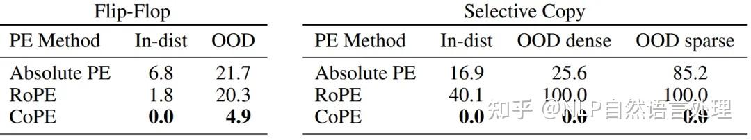 Meta| 提出上下文位置编码：CoPE，解决当前模型「普遍存在的问题」，含GPT-4o！ - 知乎