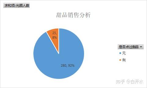 日式餐廳提高夜間營業額數據分析初稿