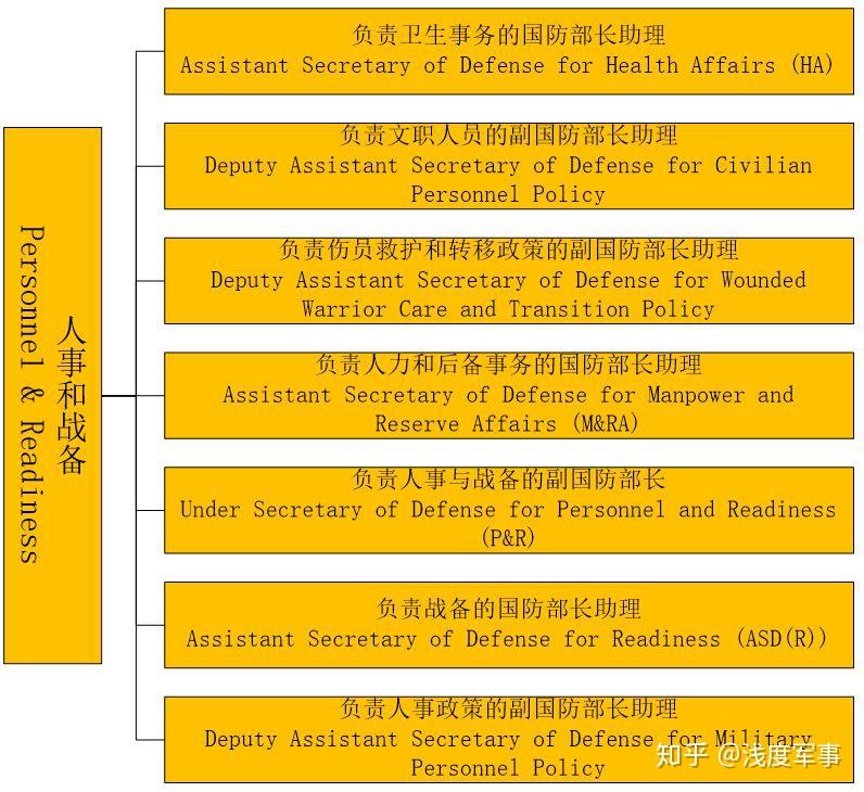 【2】美军编制结构基本情况:国防部