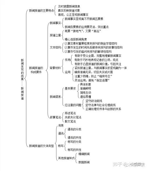 新闻采访与写作——马工程教材笔记及课后习题（四） - 知乎
