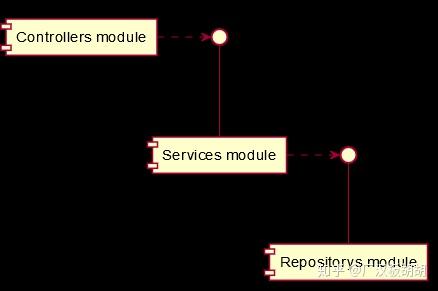 Multiple modules in Spring Boot apps - 知乎