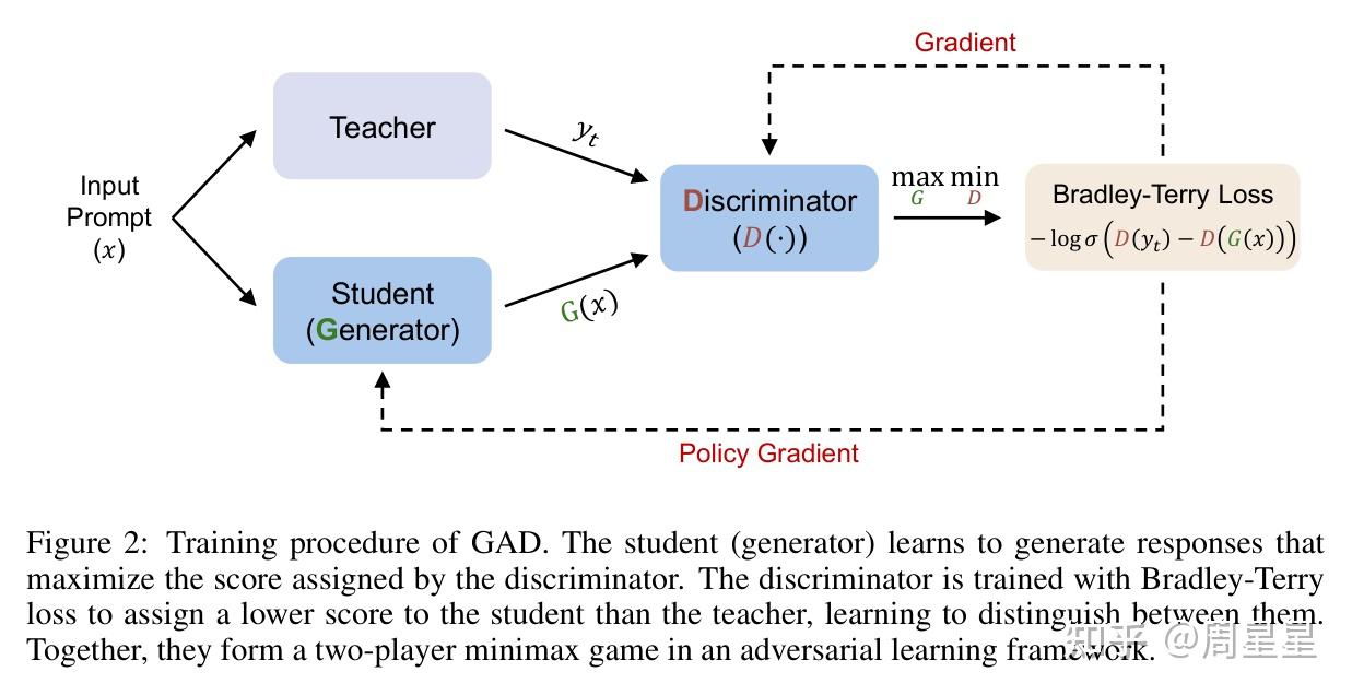 图 3-1|GAD 论文 Figure 2:教师与学生回答用于训练判别器;判别器的分数作为学生的奖励。右侧成对损失训练判别器;下方策略梯度使用判别器分数作为奖励,不把成对损失反传给学生。