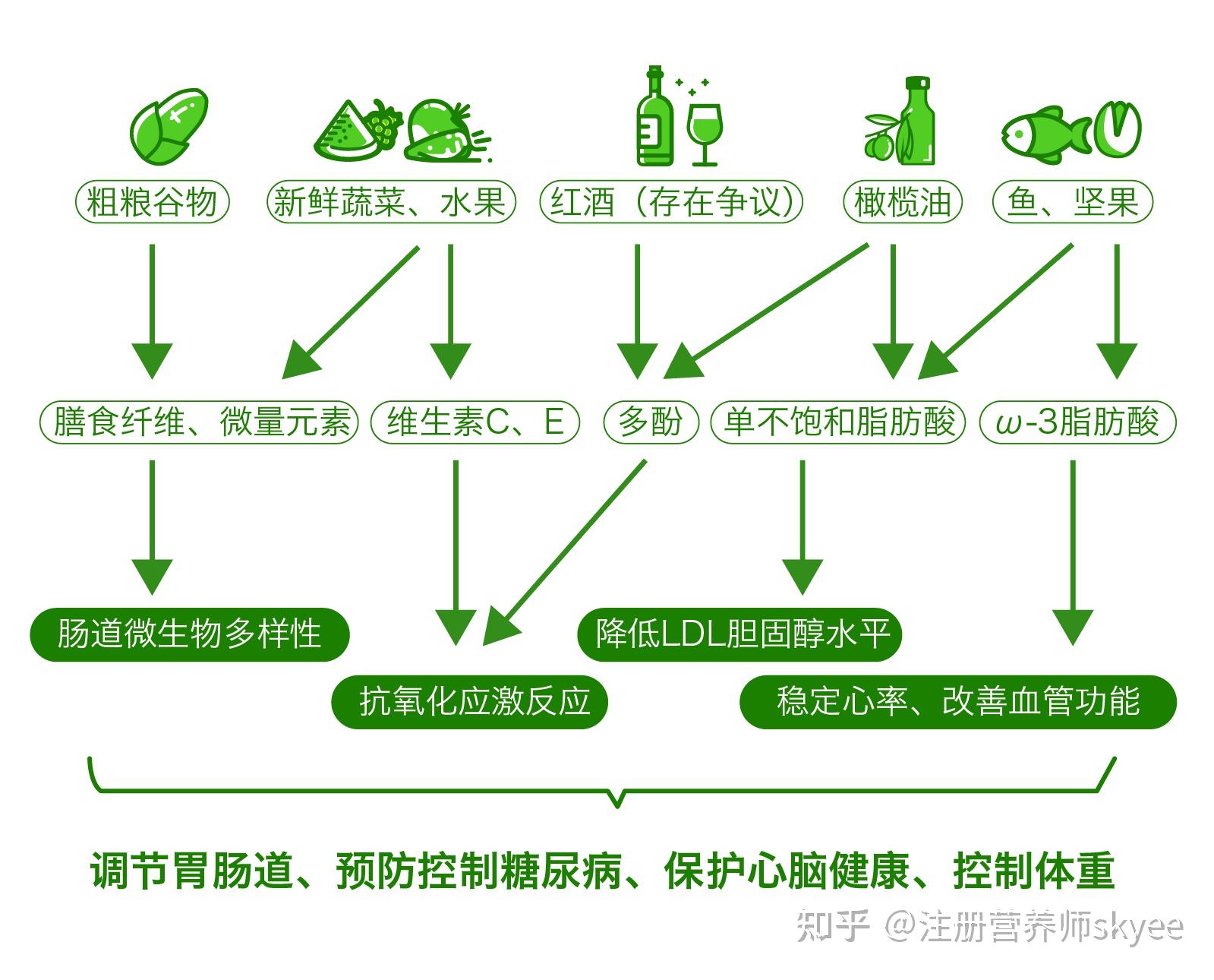 除了平衡的膳食结构外