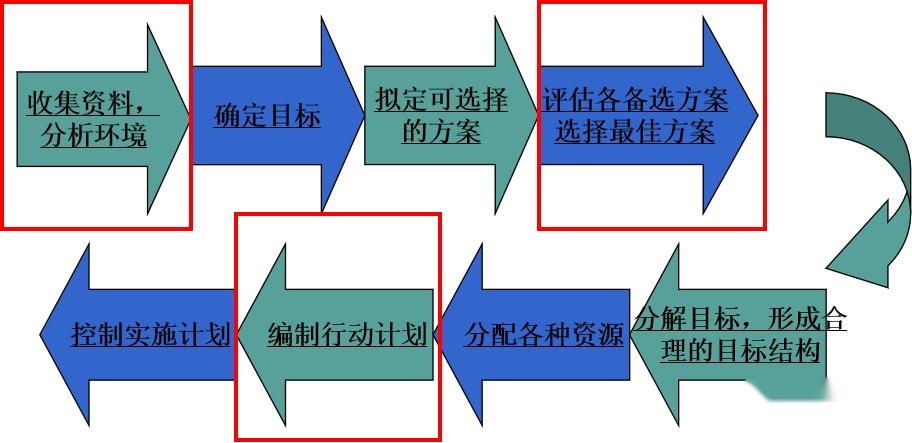 四大制定计划的方法 - 知乎