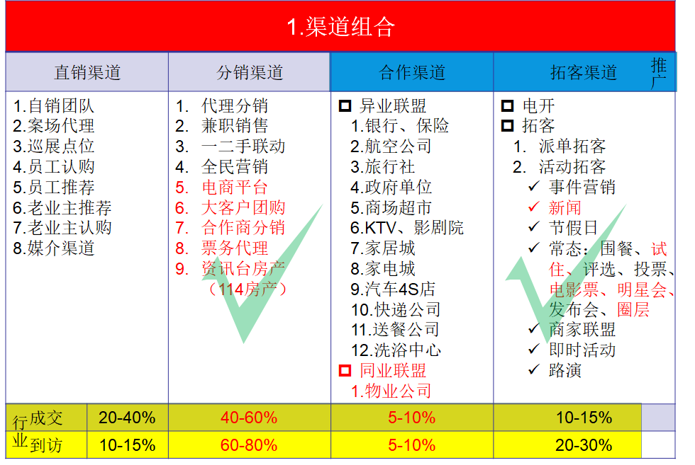 如何建立渠道营销体系与如何拓展大客户？ 知乎