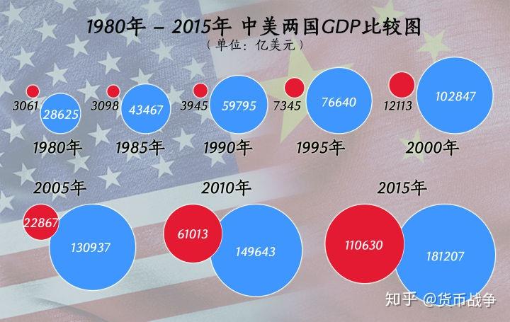 中美GDP对比2001-2018