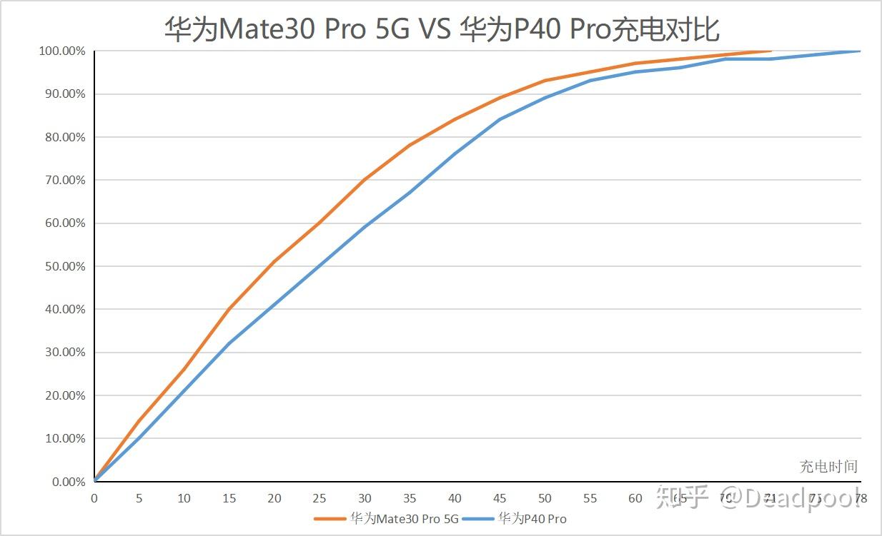 pro 5g的電池容量為4500mah,而華為p40 pro的電池容量為4200mah