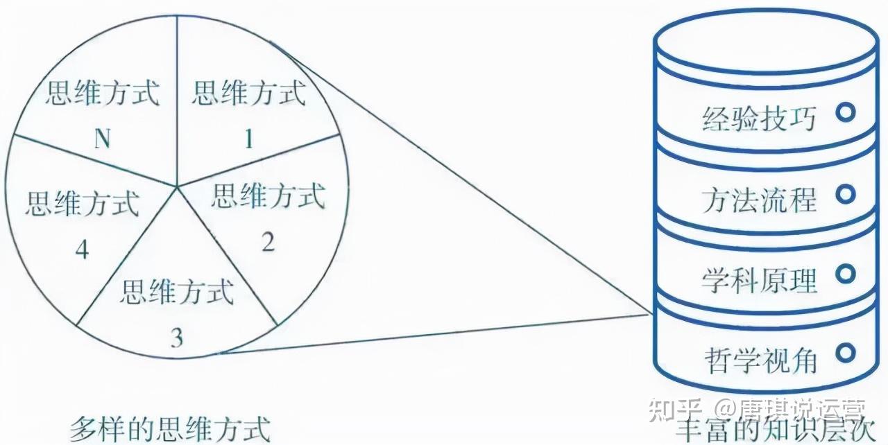 什么是多元思维模型?如何搭建高效的多元思维体系? - 知乎