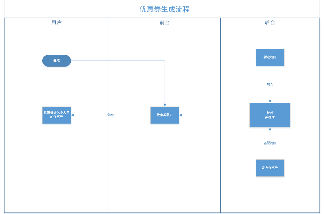 电商优惠券产品设计逻辑是怎么样的?