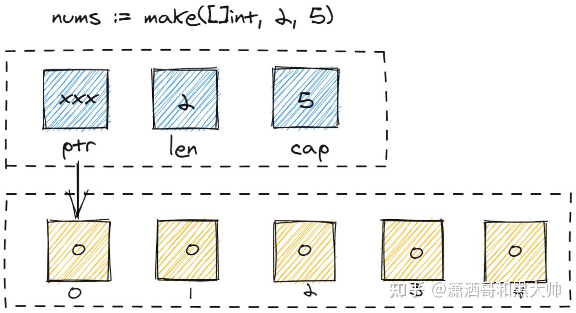 Go基础系列：8. 内置集合 - 切片 - 知乎