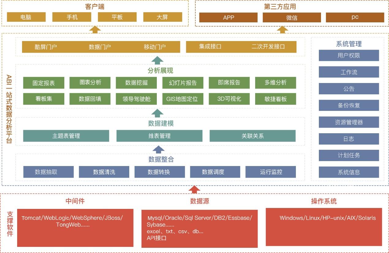 visio系统架构分层图_汽车软件开放式系统架构 pdf_软件系统总体架构图