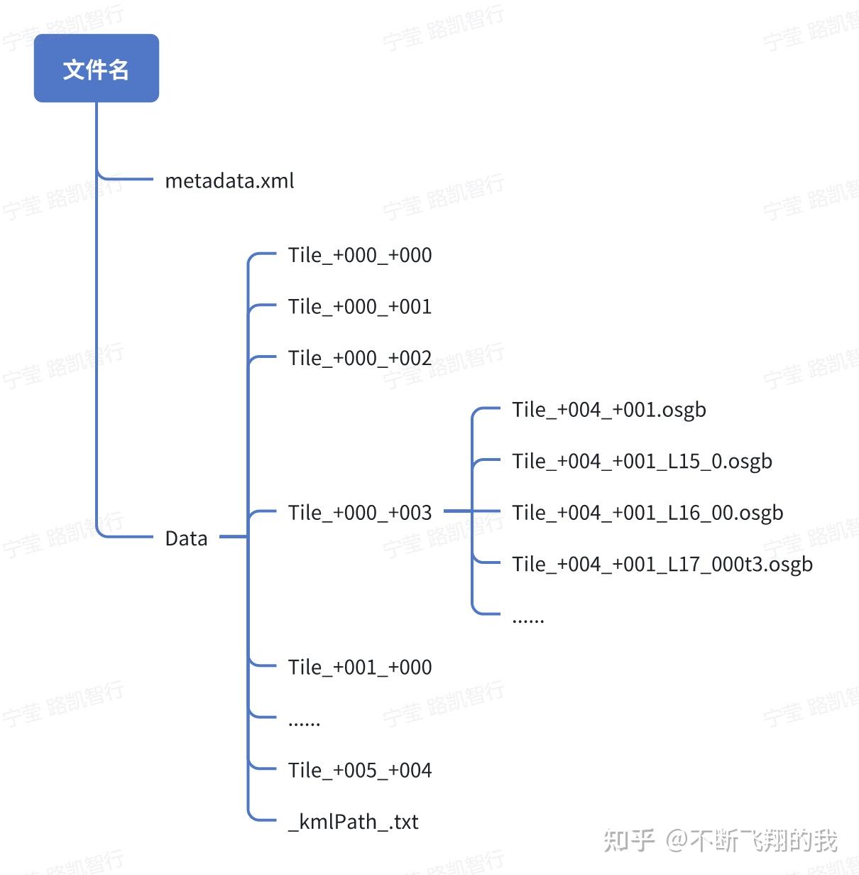 OSGB 文件结构说明 - 知乎