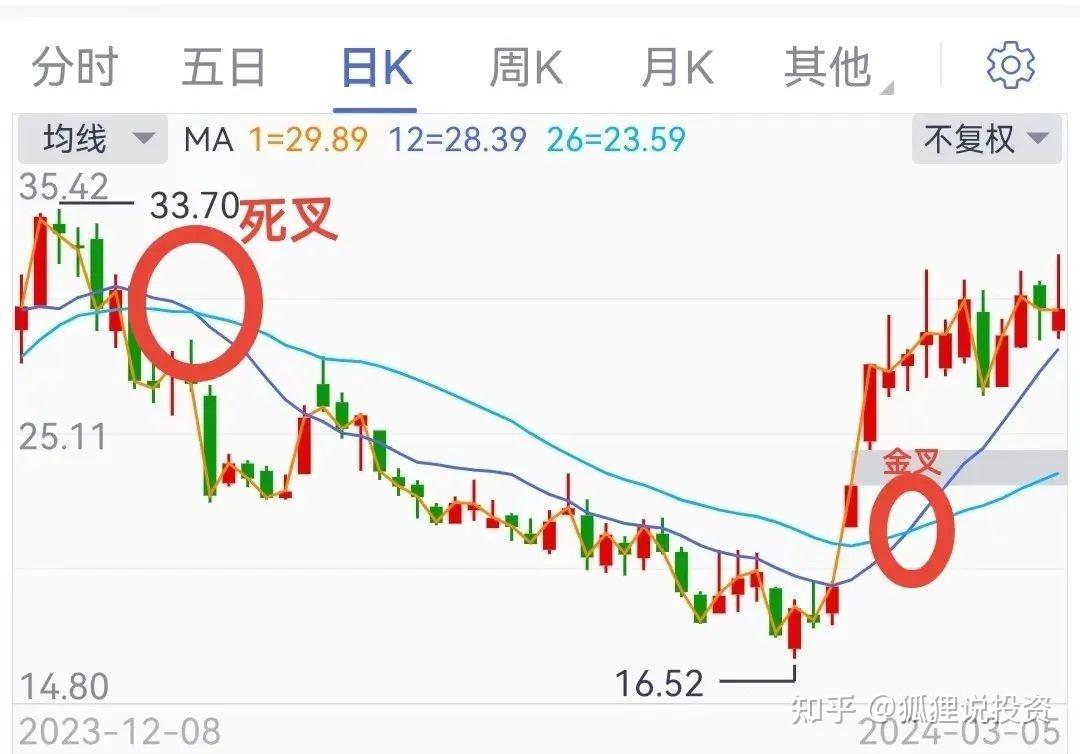 炒股指标之王——MACD详解- 知乎