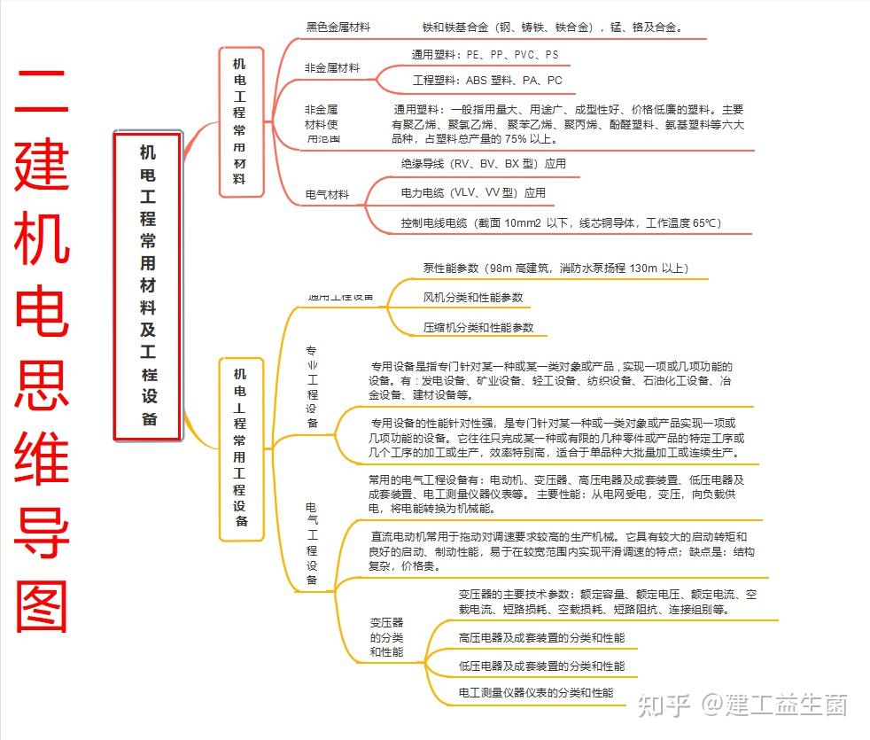 二建機電思維導圖