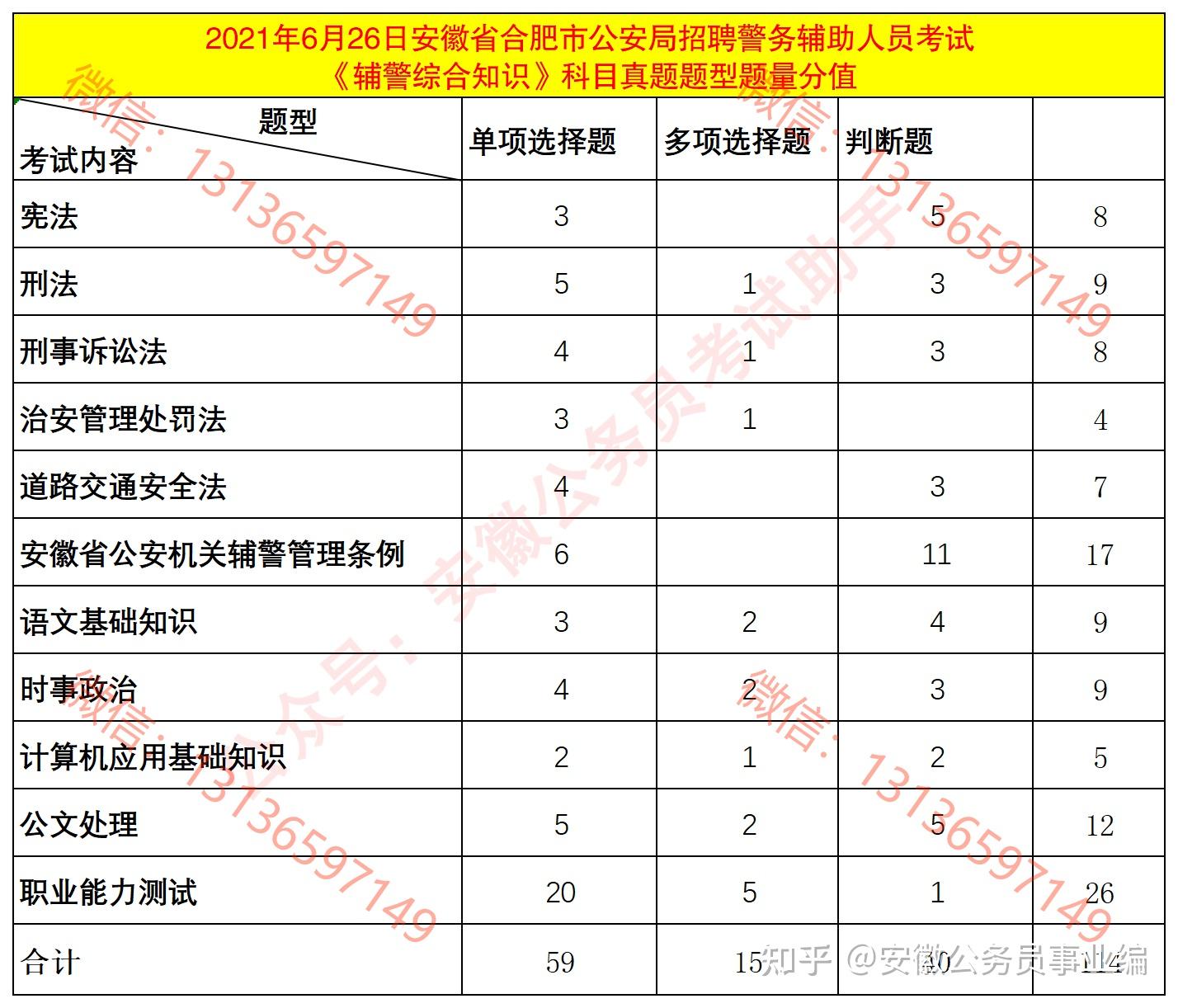 小編通過2021年真題分析題型題量:詳見下圖圖片對比發現,今年不考刑法