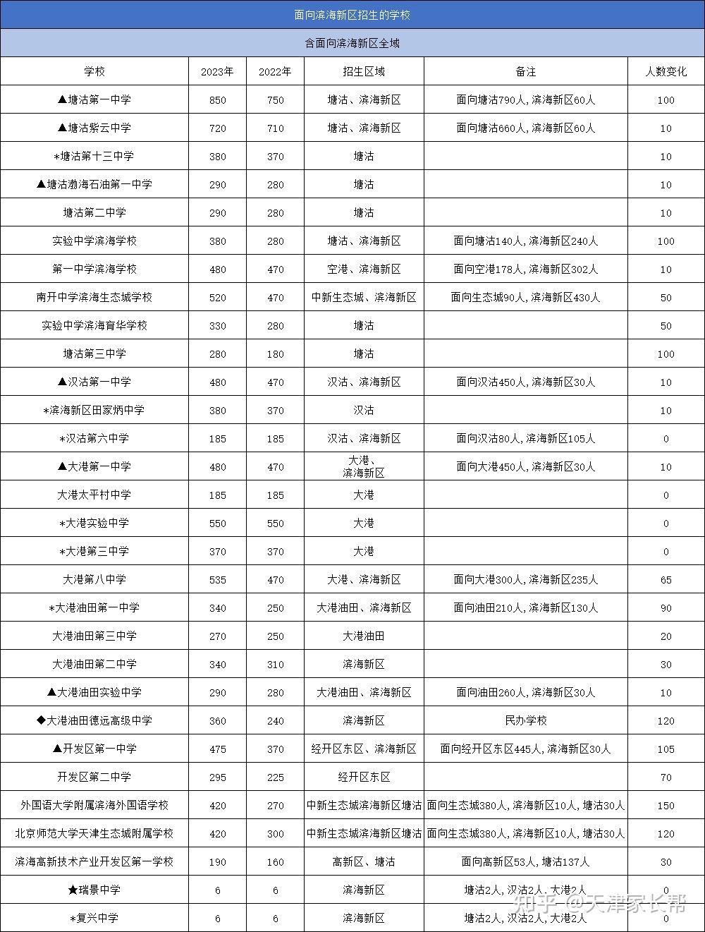 2023年天津中考普通高中招生生源计划公布