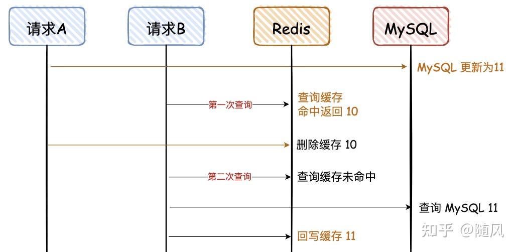 MySQL和Redis的双写一致性 - 知乎