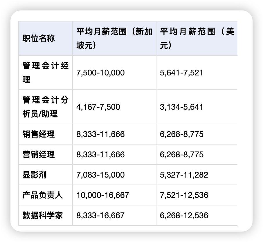 海外销售经理工资