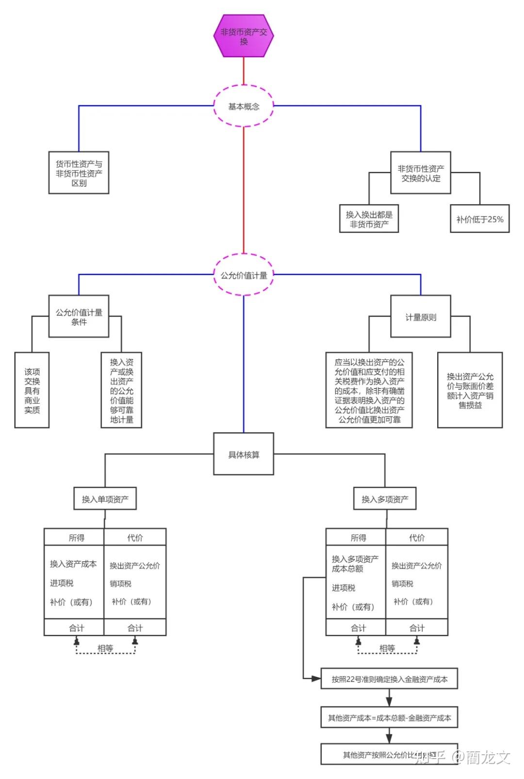 cpa会计30章思维框架图 - 知乎