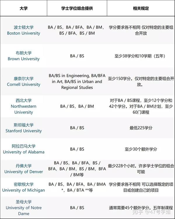 去美国上大学 有哪些双专业 双学位方向值得考虑 知乎