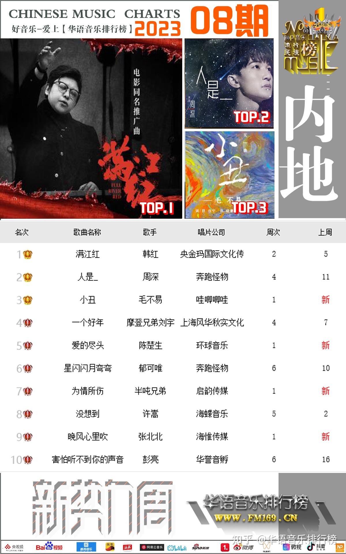 韩红荣获《华语音乐排行榜》2023年第八期内地榜“周冠军” - 知乎