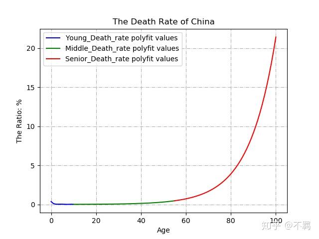 死亡率曲线图片