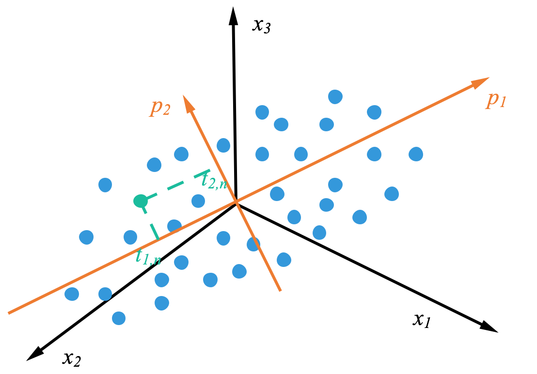 数据降维: 主成分分析(PCA)与NIPALS算法数学