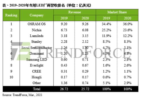 2020年车用LED厂商营收排名出炉！2021年车用LED产值将逼近30亿美元- 知乎