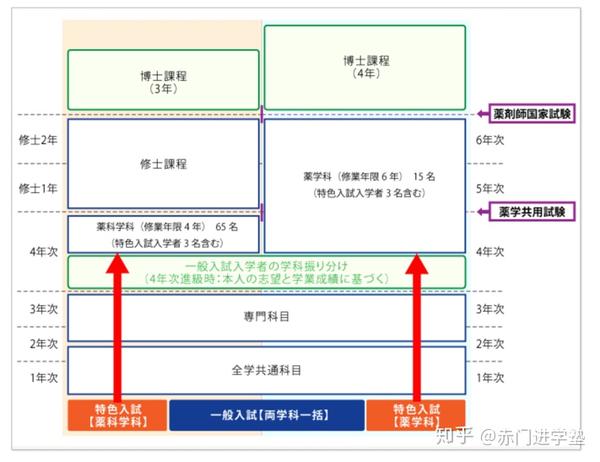 赤門 学部 和日本首相 数位世界知名奖项获得者做校友是种什么体验 必看 京都大学学部全解析 知乎