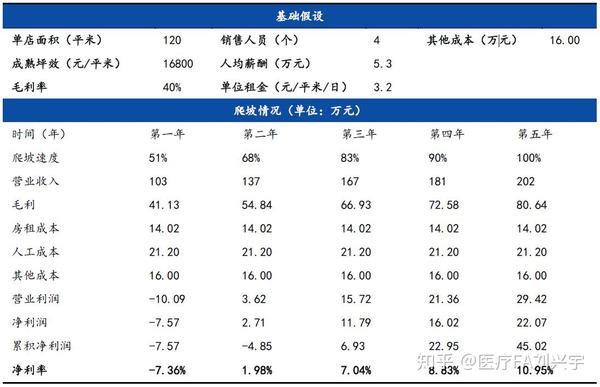 各行业 坪效 对比 论医疗的边界 一 知乎