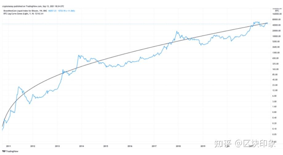 比特币2023牛市(比特币牛市来了吗2021)