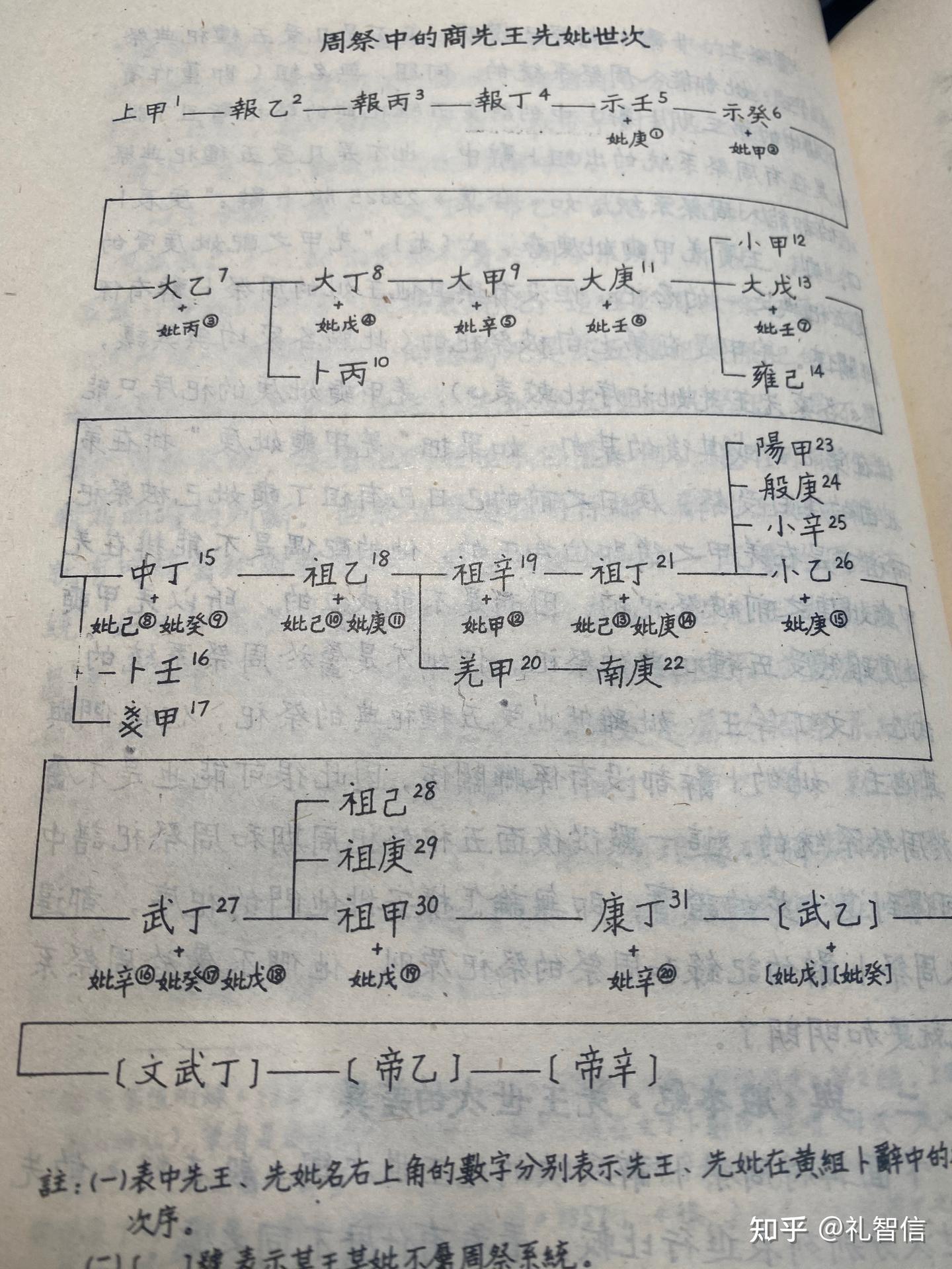 甲骨文合集31993商王先妣之考证及祝误释为兄的思考 - 知乎