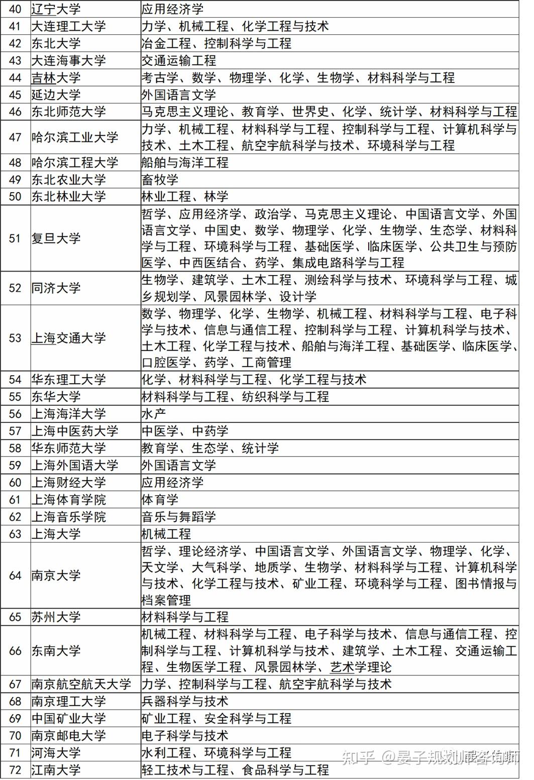 147所大学双一流学科名单一览表