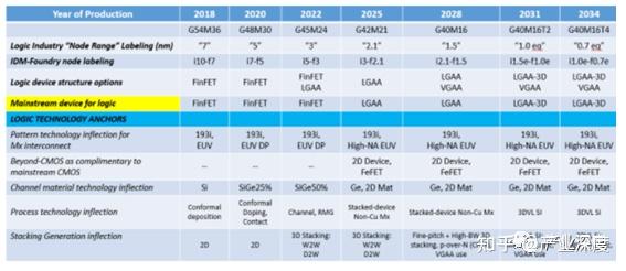 产业深度：摩尔定律先进制程技术发展路径图（2018-2034） - 知乎