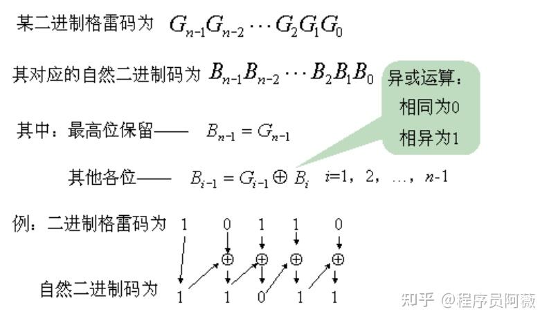 c語言學習二進制碼與格雷碼的轉換