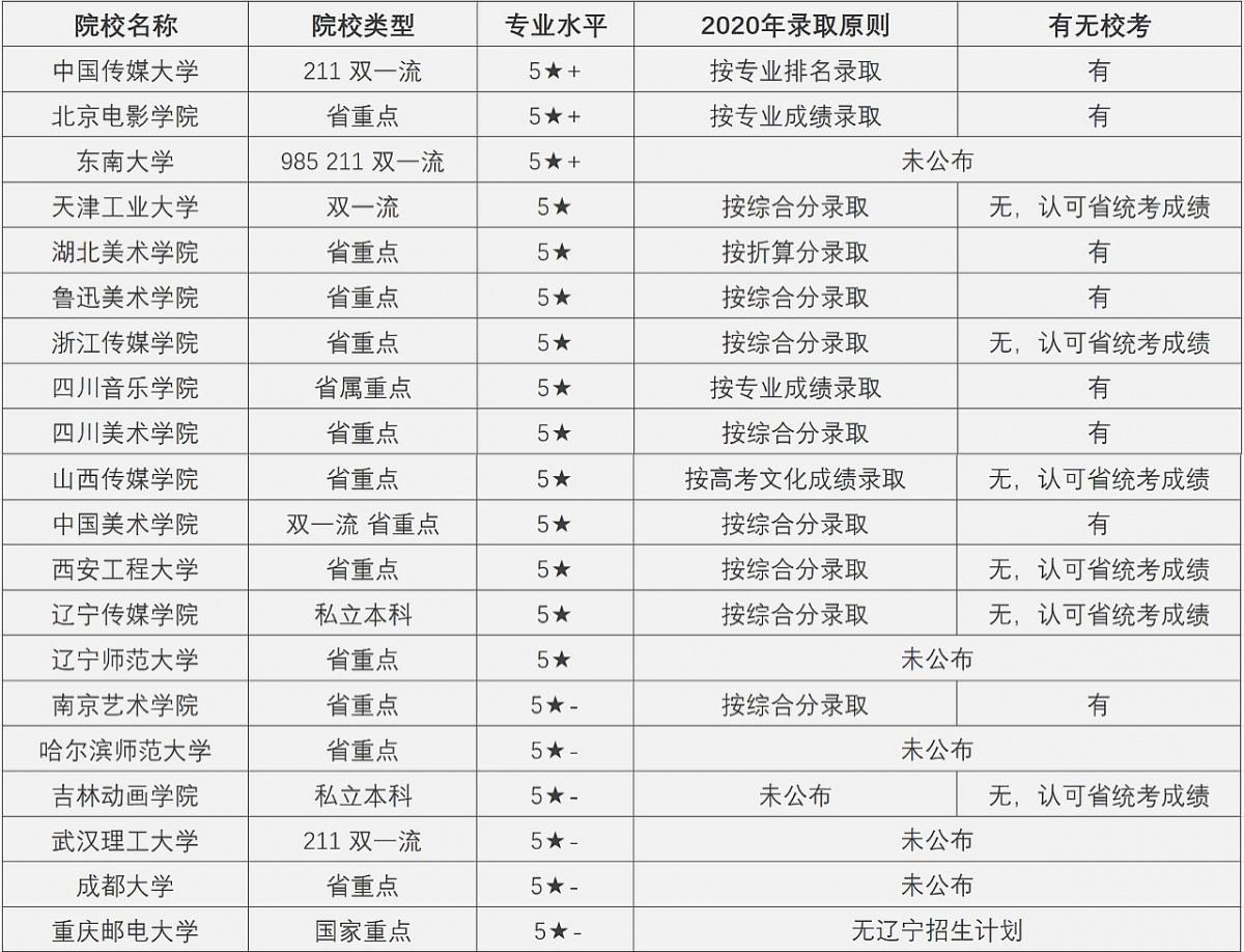 动漫专业大学排名_计算机专业大学排名(2)