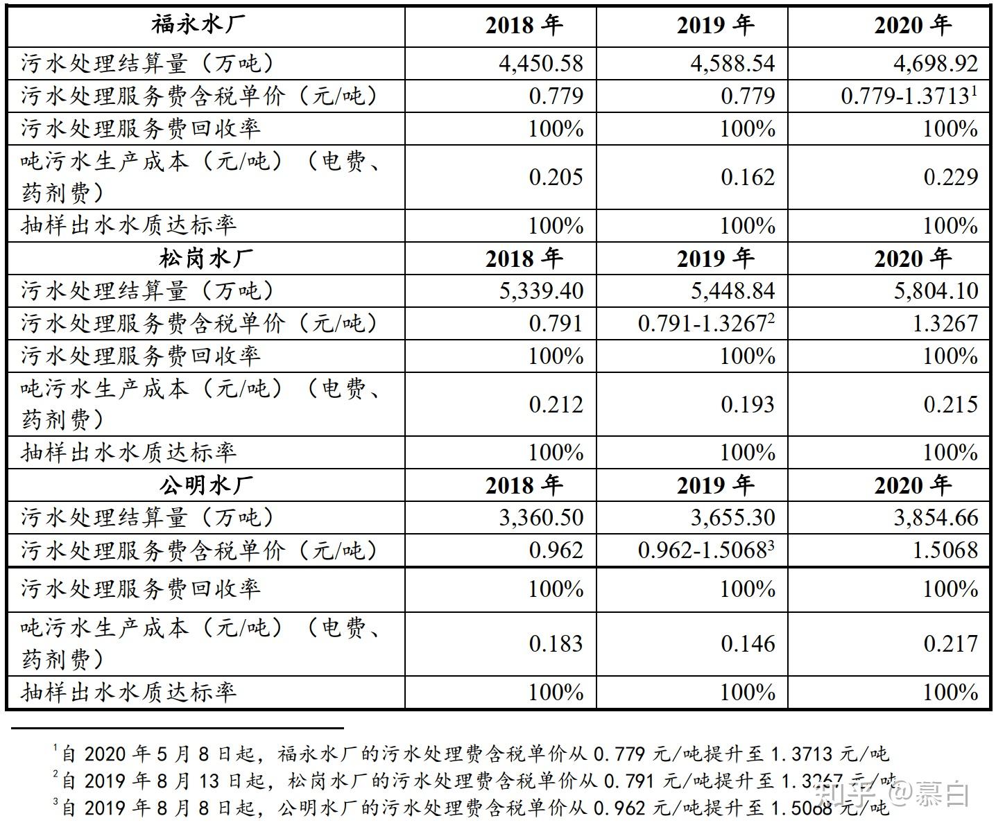 中國首批reits之首創水務