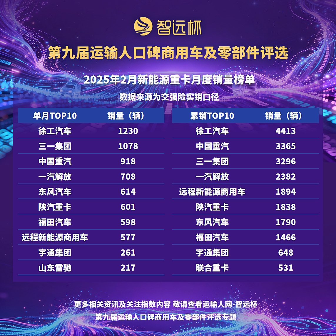 新能源重卡2月销售7435辆,同比降9%,春节因素影响显著