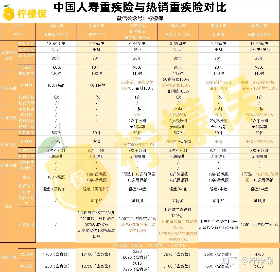 中国人寿热门重疾险有哪些值不值得买