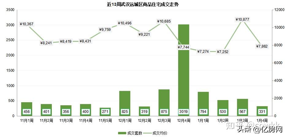 億房研究2024年1月第4周武漢新房住宅成交938套本週2盤加推