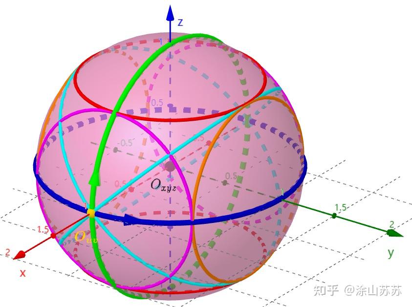 球面上的二维视界||球面上二维观测者的世界地图1(直角坐标系) - 知乎