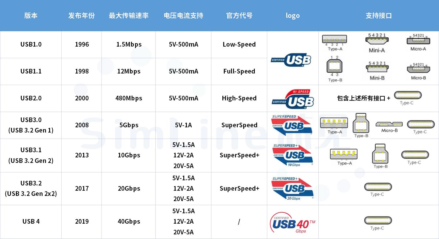 Usb2 0 3 0 3 0 2 0 