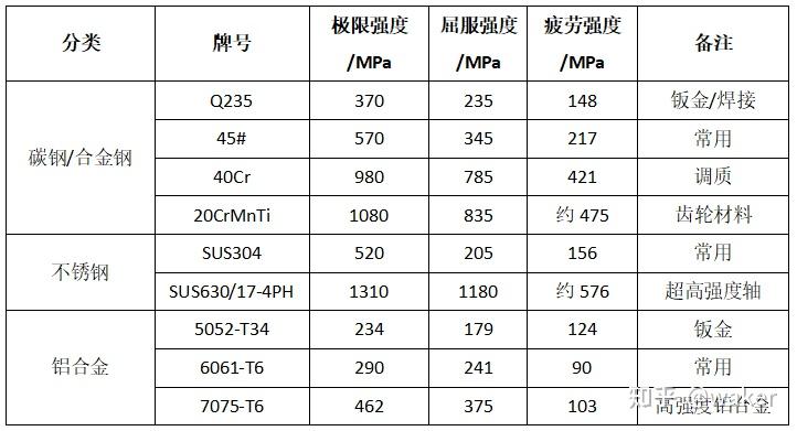 常用金属材料的强度 - 知乎