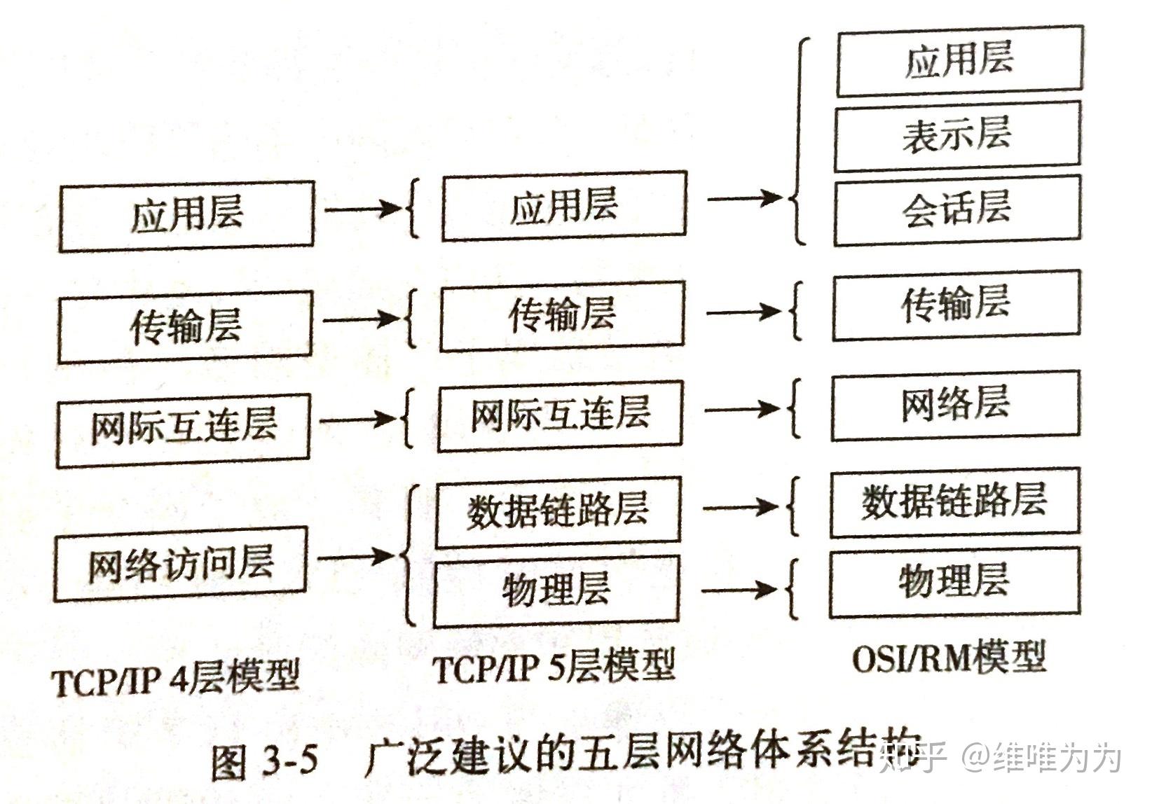 计算机网络笔记三体系结构