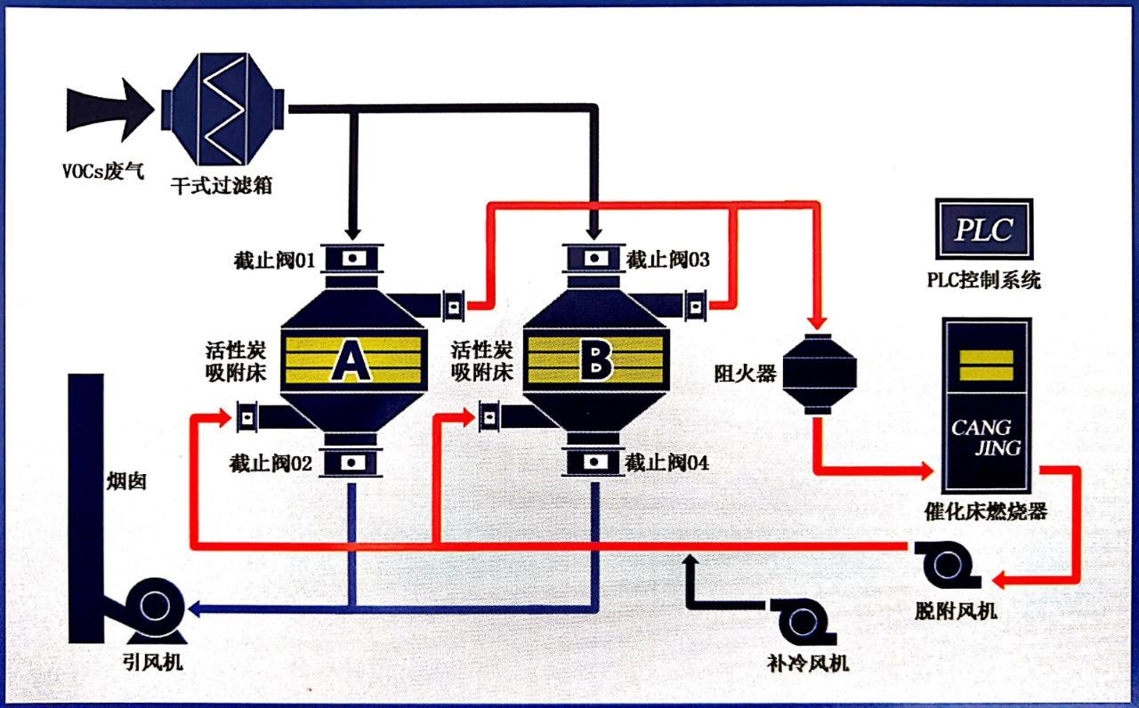 催化燃烧废气处理设备工作原理介绍,催化燃烧系统废气处理方式