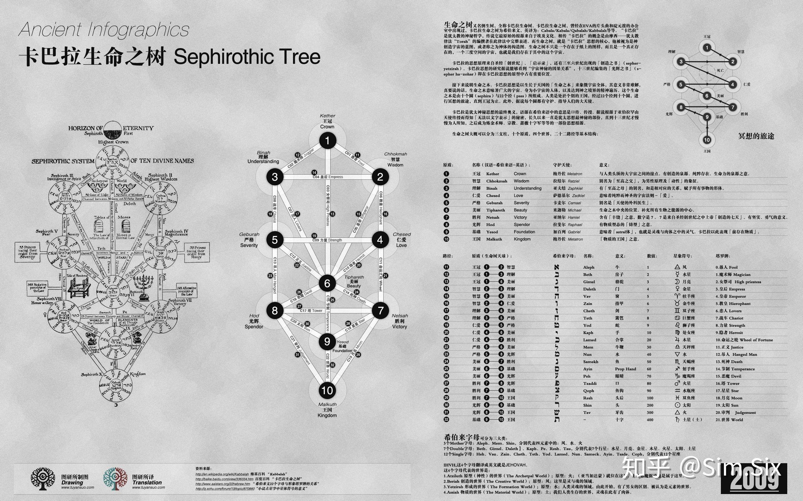卡巴拉生命之树 图解图片